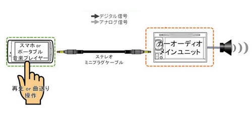 Aux 接続