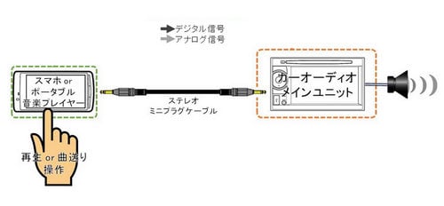 Aux 接続