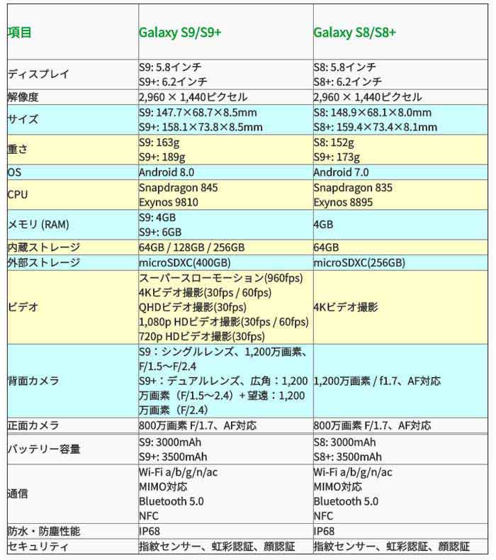 Galaxy S9/S9+ 対 Galaxy S8/S8+