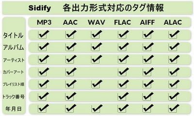 Sidify Spotify Music Converter ID3タグ情報を保存